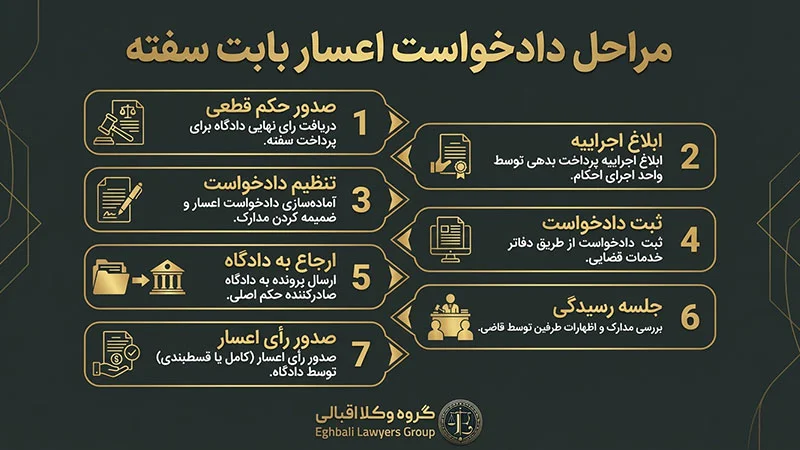 مراحل دادخواست اعسار بابت سفته