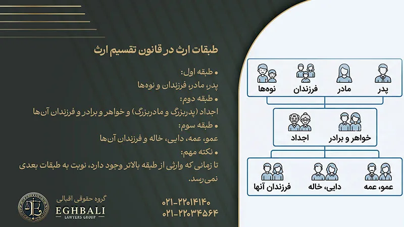طبقات ارث در قانون تقسیم ارث